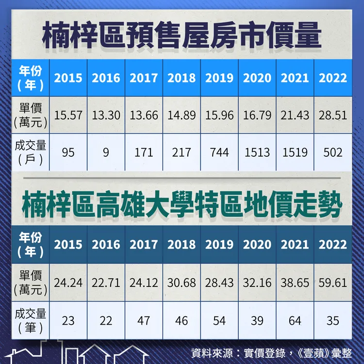 楠梓區高雄大學特區地價與預售屋房價走勢
