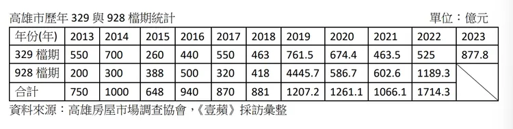 高雄歷年329與928檔期