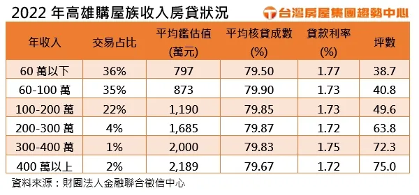 2022年高雄購屋族收入房貸狀況