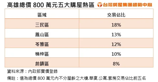 高雄總價800萬元五大購屋熱區