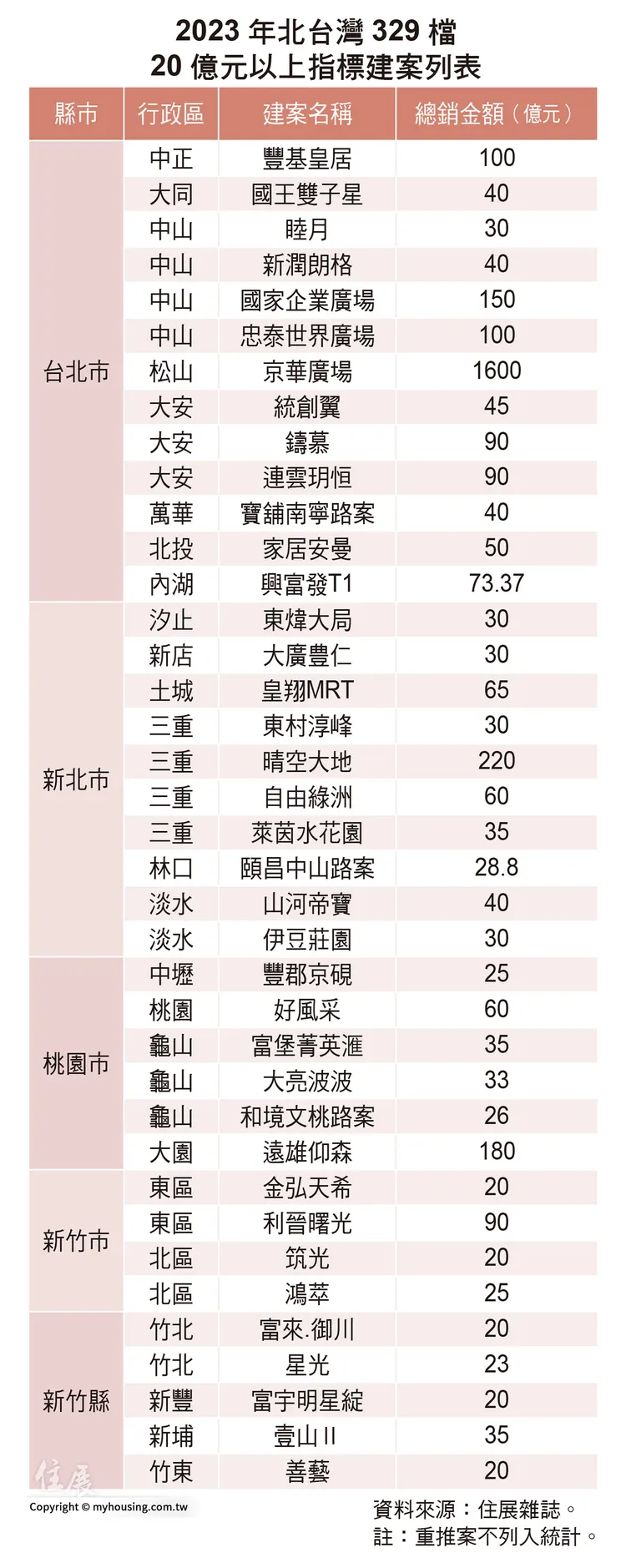 今年北台灣329檔期指標個案。住展提供