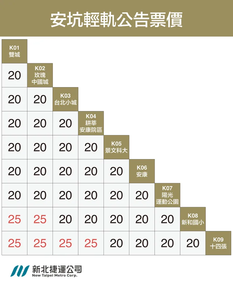 安坑輕軌梯形票價表。新北捷運公司提供