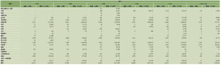 白蝦進口統計。翻攝農委會
