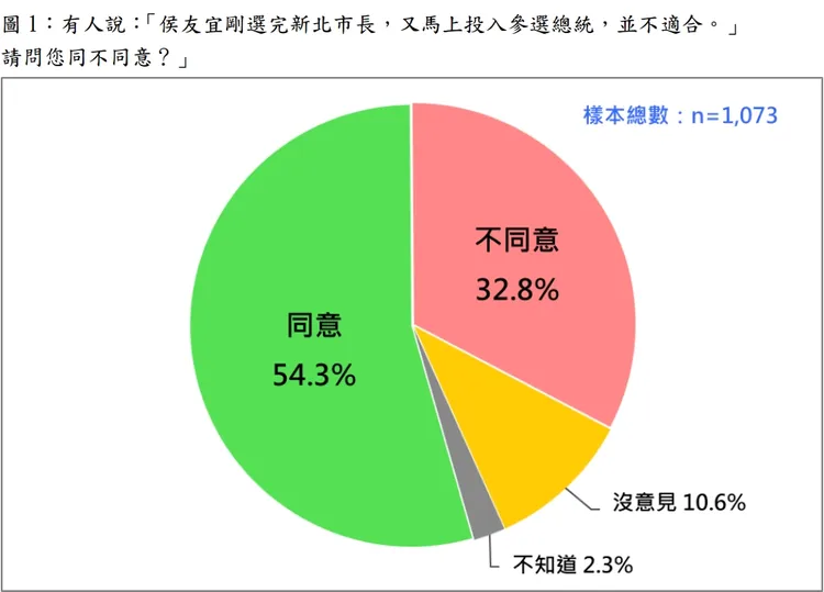 引自民調報告