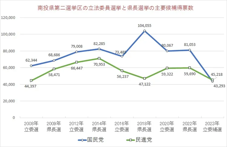 南投縣第2選區立委及縣長選舉的藍綠兩黨候選人得票數。翻攝自小笠原欣幸臉書