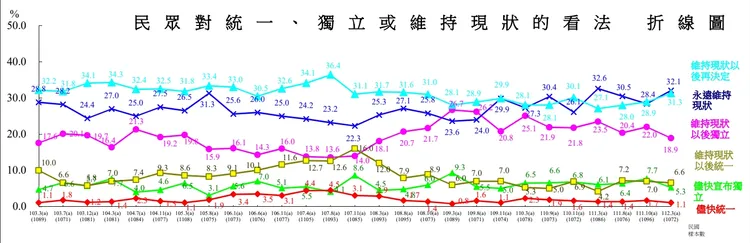 民眾對統獨及維持現狀的看法。陸委會提供