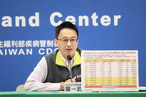 今本土13532死亡62　連假效應發威！確診數小增3%