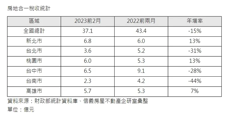 近2年房地合一稅比較