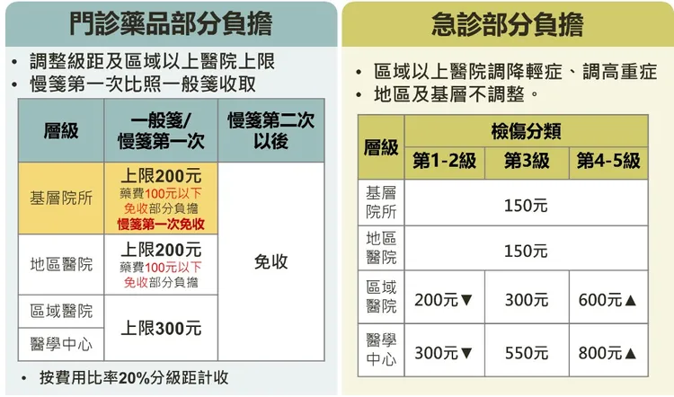 先前規劃醫學中心和區域醫院急診，依據檢傷等級而收費不同(圖)，未來改成統一收費。健保署提供