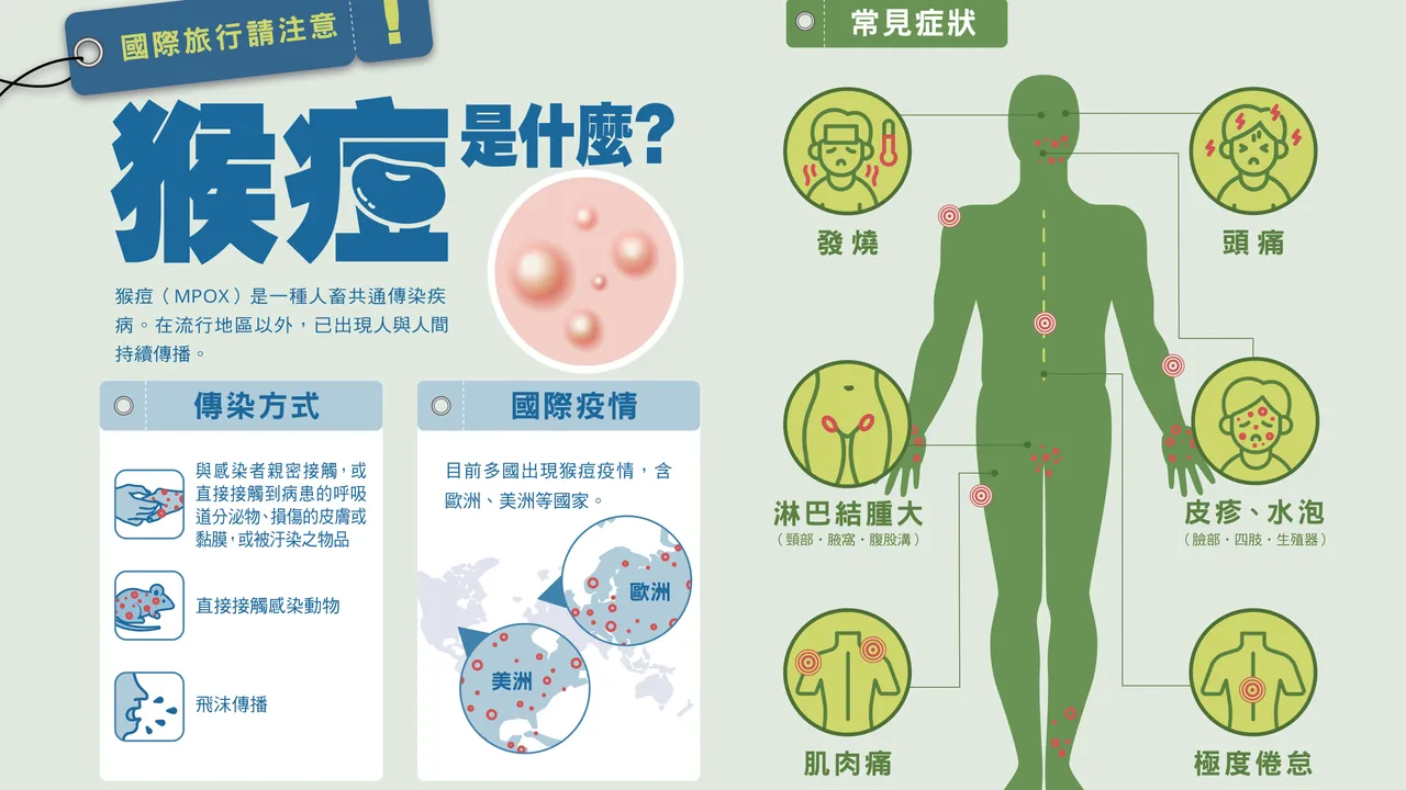 高雄猴痘首例!20歲男留學生舌破、手腳紅疹 匡列13名接觸者、自主監測21天|壹蘋新聞網