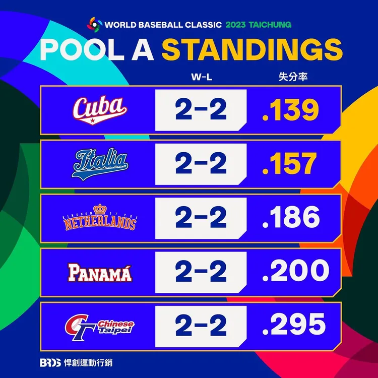 A組5隊戰績相同，比失分率中華隊墊底。 悍創提供