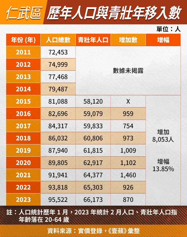 仁武區歷年人口與青壯年移入數