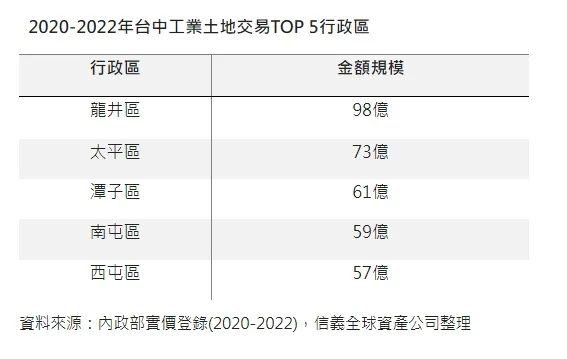 台中工業地交易熱區