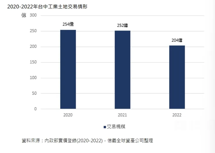近3年台中工業地成交量