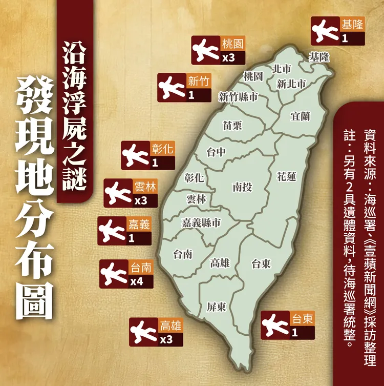 台灣沿海1個月就發現20具浮屍，多半於西部沿海被發現，光台南、高雄就有9具。