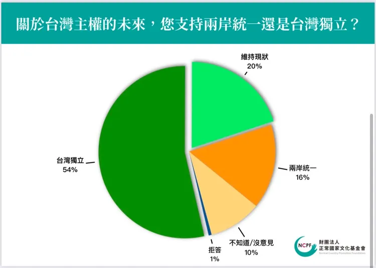 取自正國會政策中心民調報告。