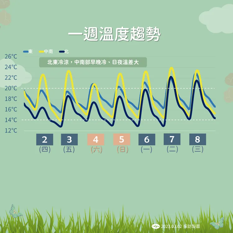 本周溫度變化。氣象局提供