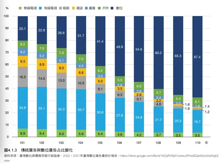 以不同廣告類型分析廣告營收結構比，有線電視與報紙縮減最為顯著。翻攝NCC