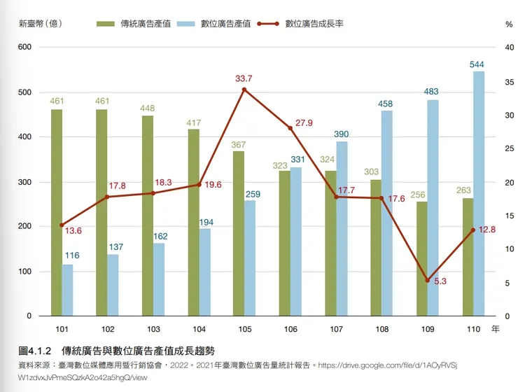 傳統與數位廣告產值已於2017年上演死亡交叉。翻攝NCC