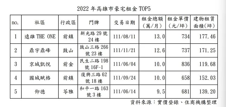 去年高雄豪宅租金排行