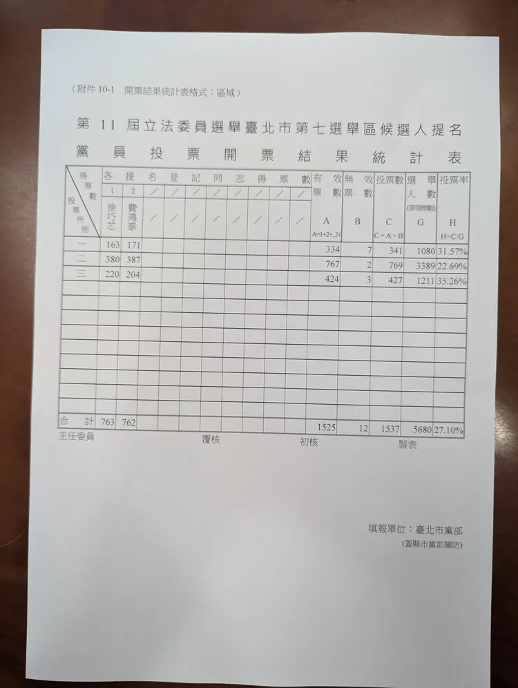 北市黨部公布黨員投票結果。蘇柏銓攝