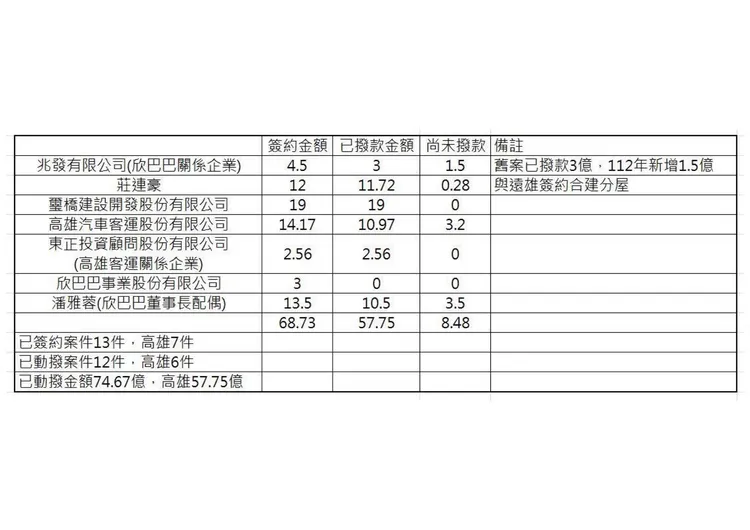 代墊撥款明細。王鴻薇辦公室提供