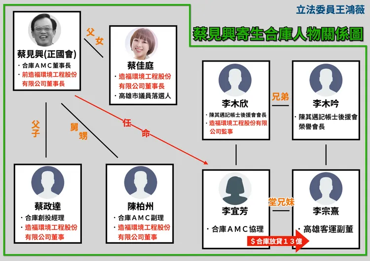 蔡見興家族寄生合庫說明圖。王鴻薇辦公室提供