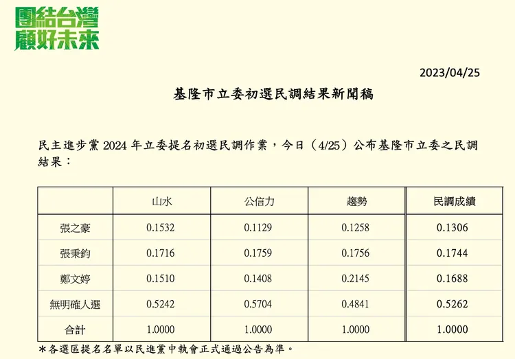 民進黨基隆市立委初選電話民調結果。民進黨提供