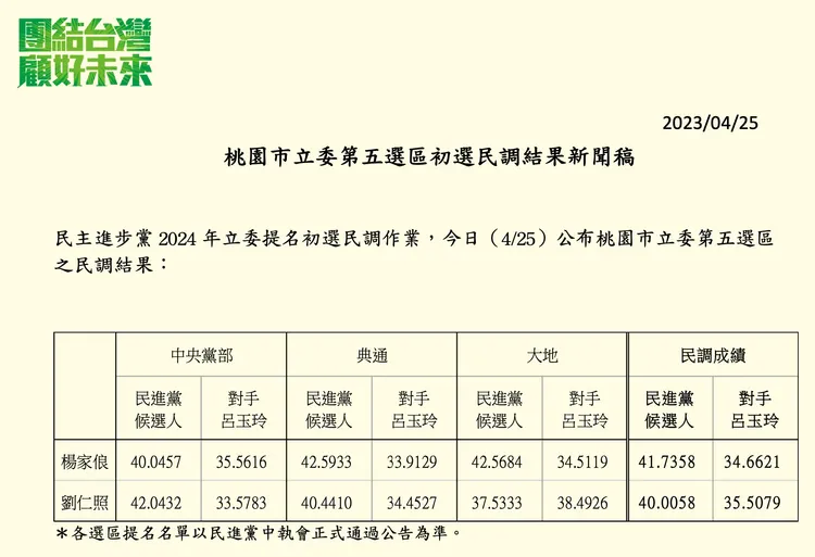 民進黨今天公布桃園市第4選區初選結果。民進黨提供