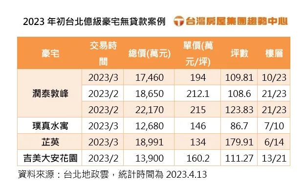 2023年初台北億級豪宅無貸款案例