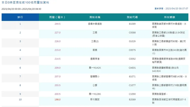 今天0時到8時30分統計，累積雨量最多的前10名，都是落在苗栗縣。翻攝自氣象局