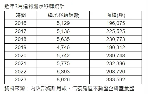 歷年3月繼承移轉統計
