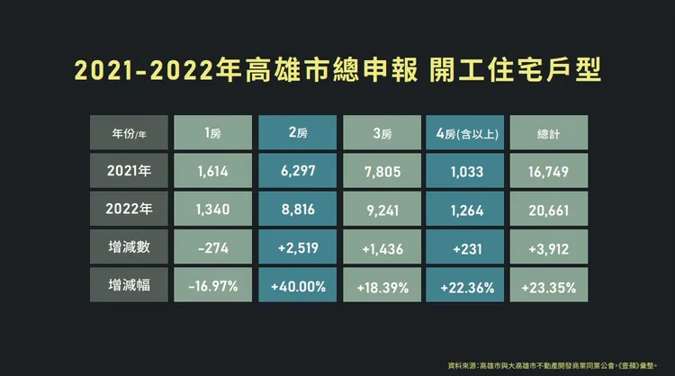 2021-2022年高雄市總申報開工住宅戶型
