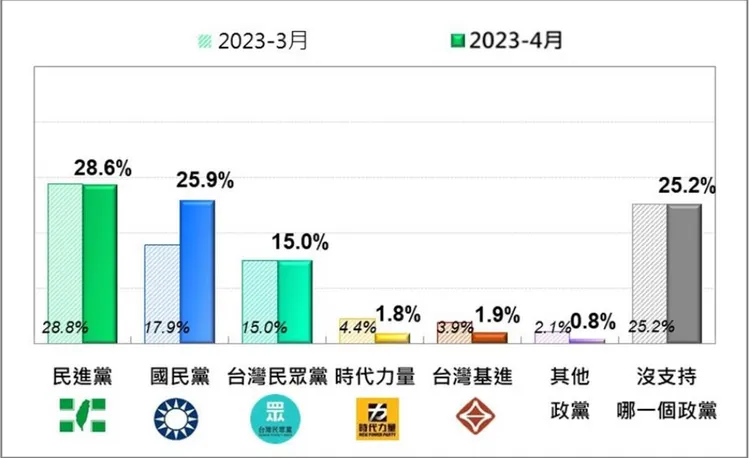 各政黨今年3、4月支持度對比。民調報告