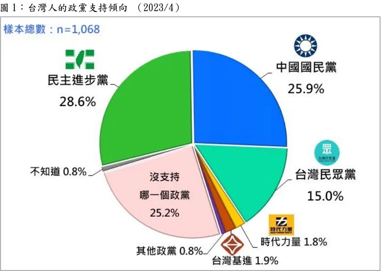 台灣人4月份政黨支持傾向。民調報告