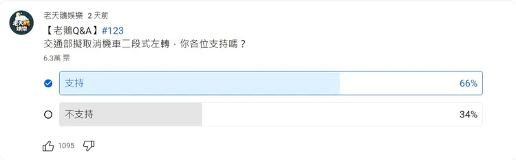 6成6網友支持廢除機車兩段式左轉。取自Youtube頻道《老天鵝娛樂》