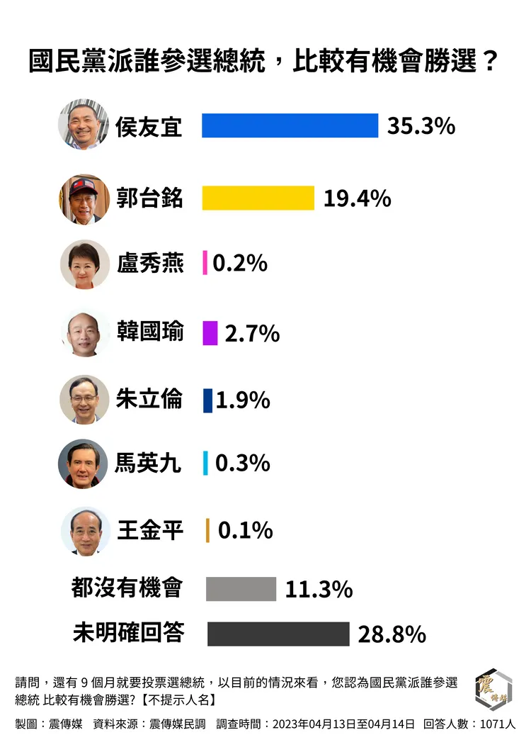 國民黨內候選人支持度。震傳媒提供