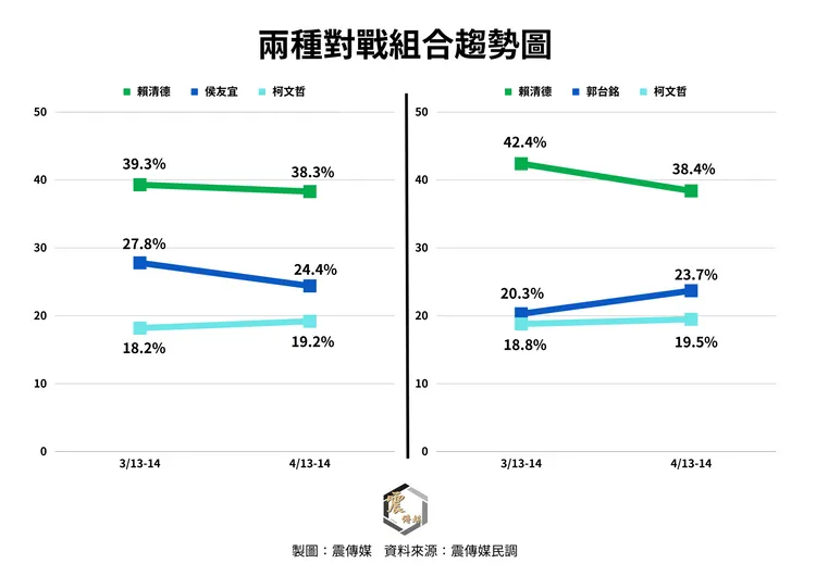 藍、綠、白三黨候選人支持趨勢。震傳媒提供