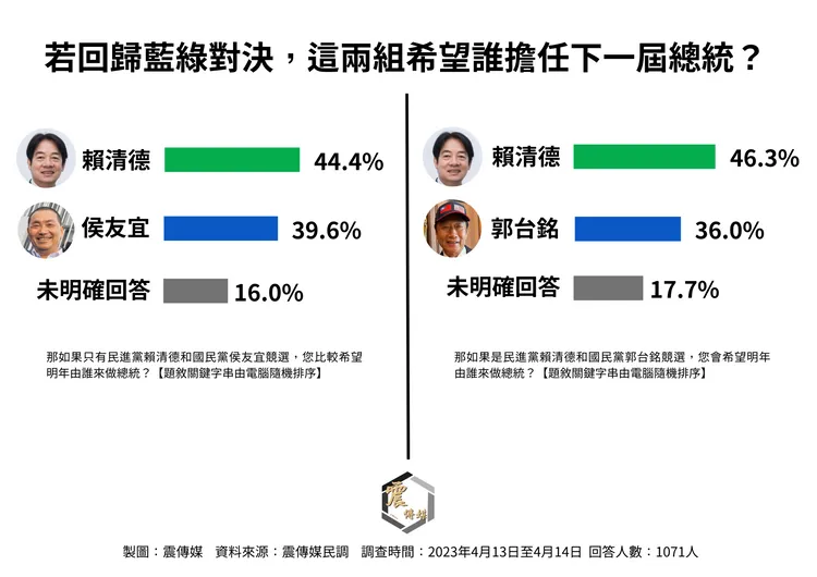 回歸藍綠對決，賴清德分別與郭、侯對決民調也勝。震傳媒提供