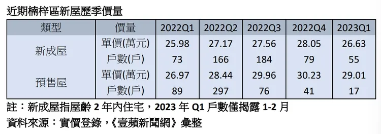 楠梓區今年首季新屋成交價量