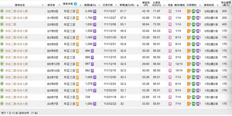 「希望之星」全案均價突破3字頭，是仁武區史上最高單價均價個案。
