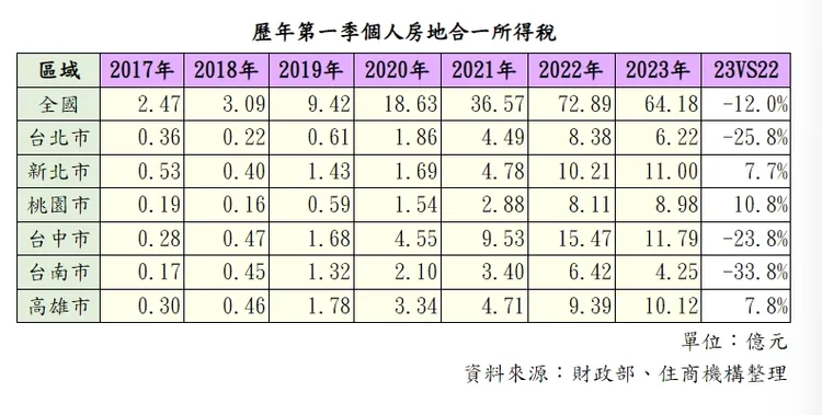 歷年首季房地合一稅