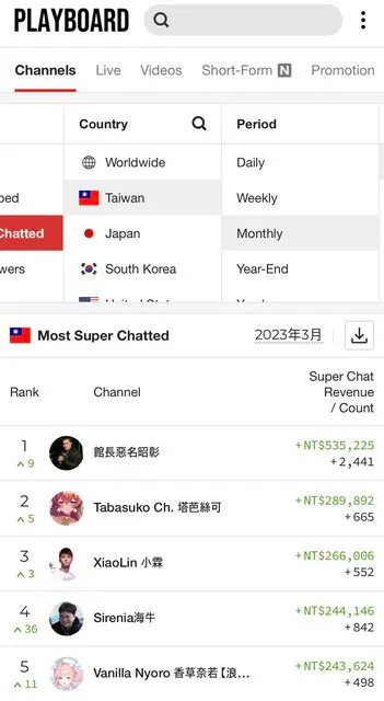 鄉民分享台灣YT三月斗內排行榜。翻攝自批踢踢