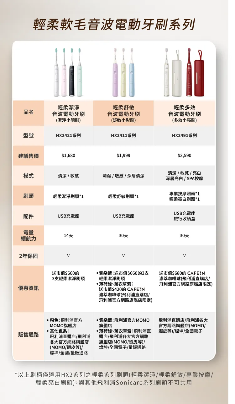 飛利浦Sonicare輕柔軟毛系列規格表，皆含有2年保固。業者提供