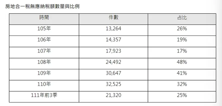 全台免繳房地合一稅比重