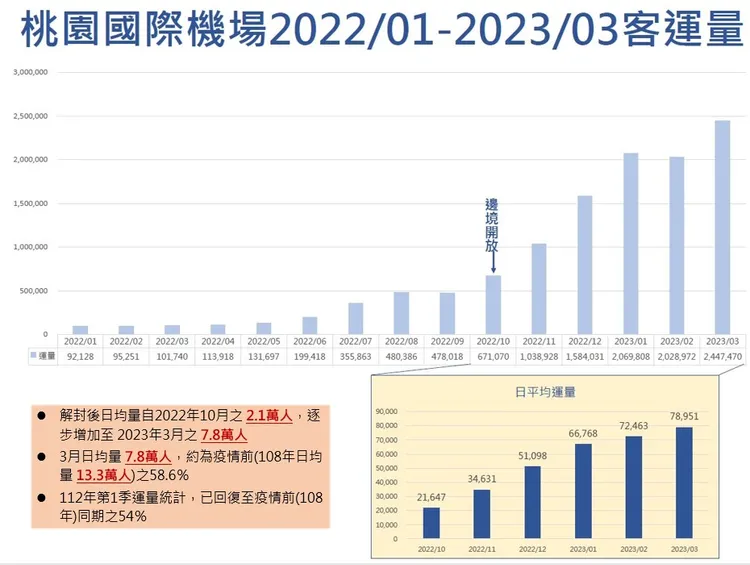 桃園機場3月客運量為244萬7,470人次，較去年同期增加2306%。機場公司提供