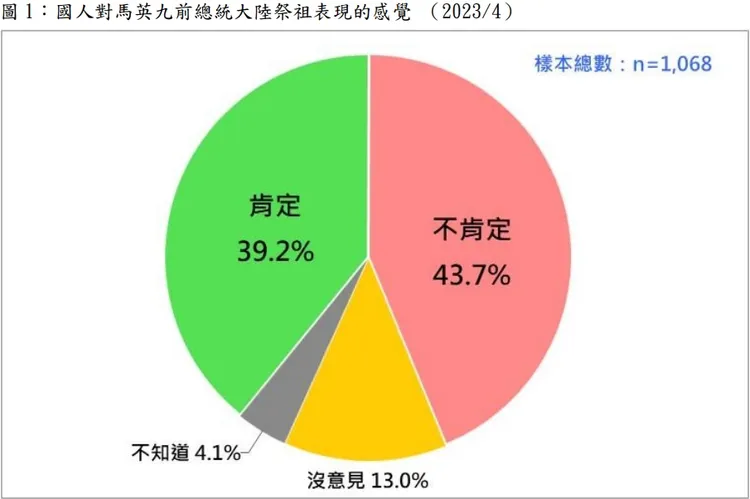 國人對馬英九赴中祭祖表現的感受。取自基金會民調報告