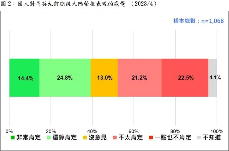國人對馬英九赴中祭祖表現的感受。取自基金會民調報告