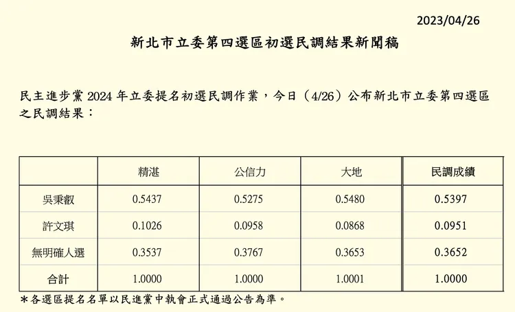 民進黨今天公布新北市第4選區立委初選民調。民進黨提供