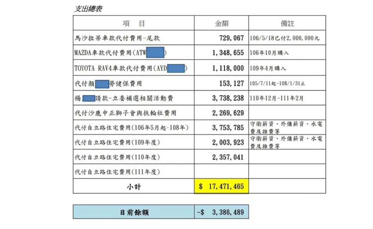 顏寬恒任職立委期間，涉嫌利用人頭詐領助理費，用來支付名車、房屋款項。中撿提供